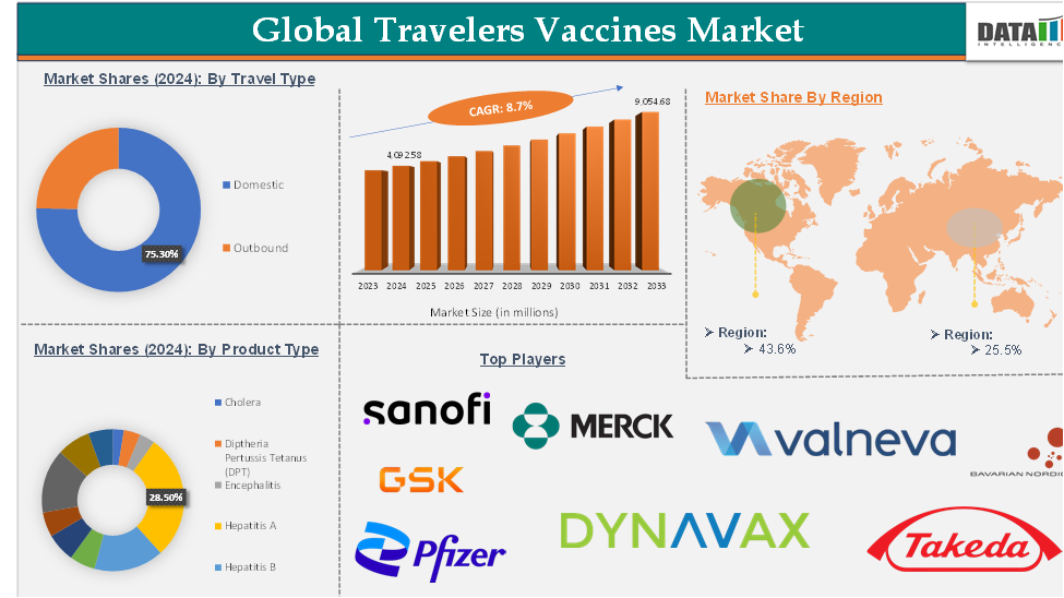 Travelers Vaccines Market 2025
