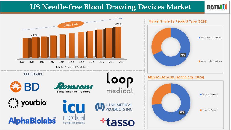 US Needle-Free Blood Drawing Devices Market 2025