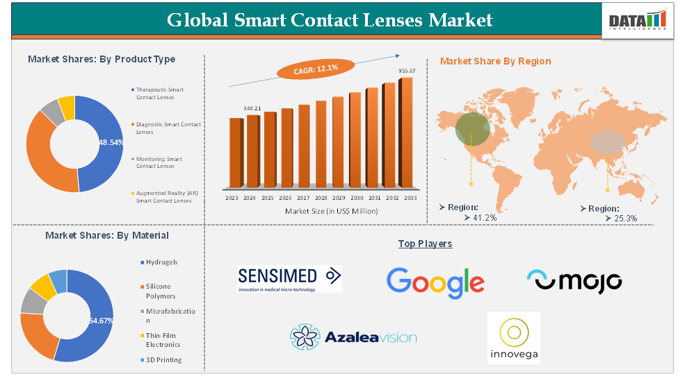 Smart Contact Lenses Market 2025