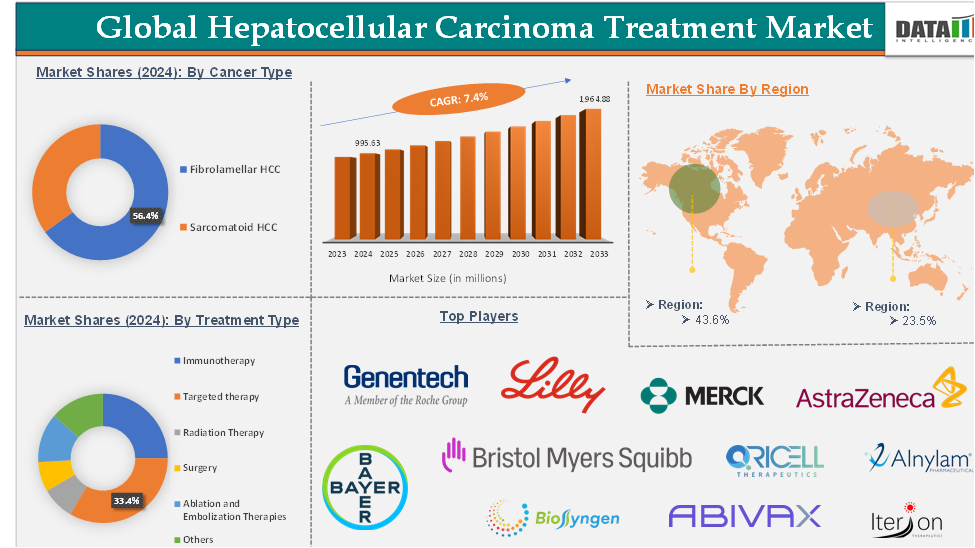 Hepatocellular Carcinoma Treatment Market 2025