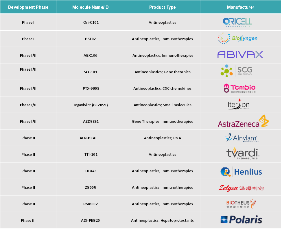 Top Phase Pipeline Products for HCC:
