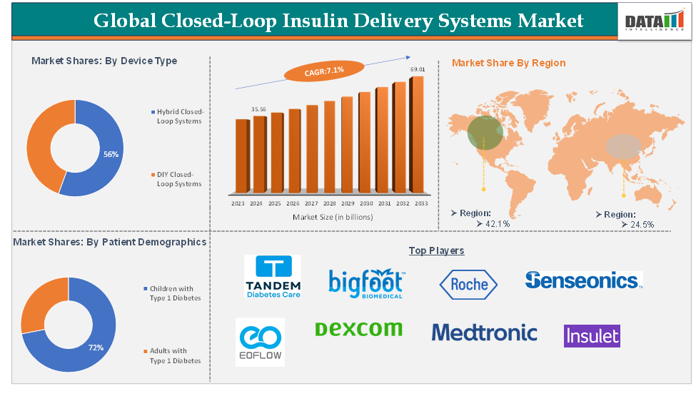 Closed-Loop Insulin Delivery Systems Market 2025