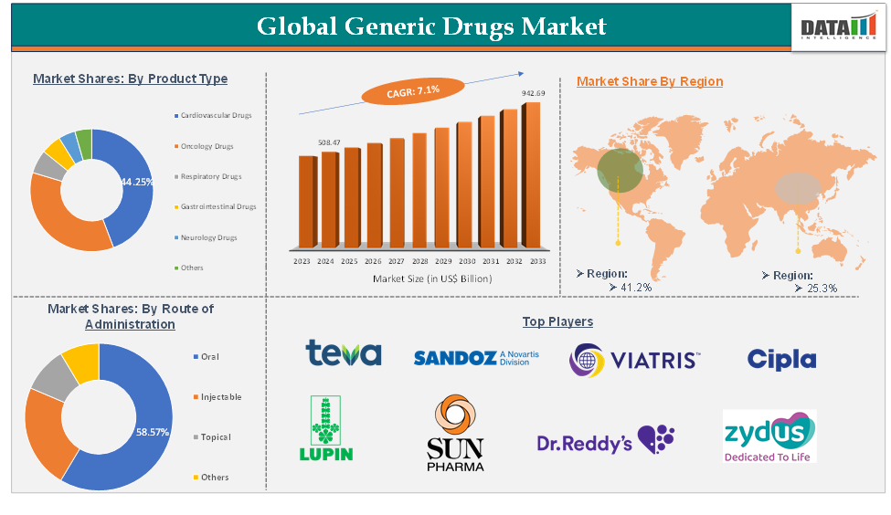 Generic Drugs Market 2025