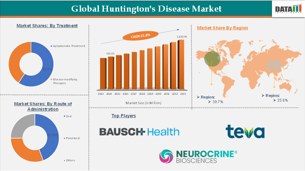 Huntington’s Disease Market 2025