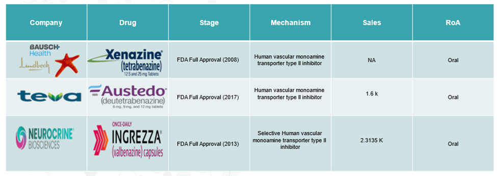 Huntington’s Disease Approved Drugs