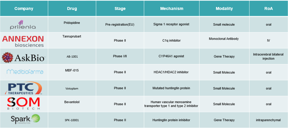 Huntington’s Disease Market - Pipeline Analysis