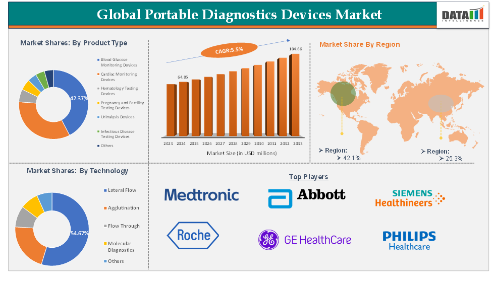 Portable Diagnostics Devices Market 2025