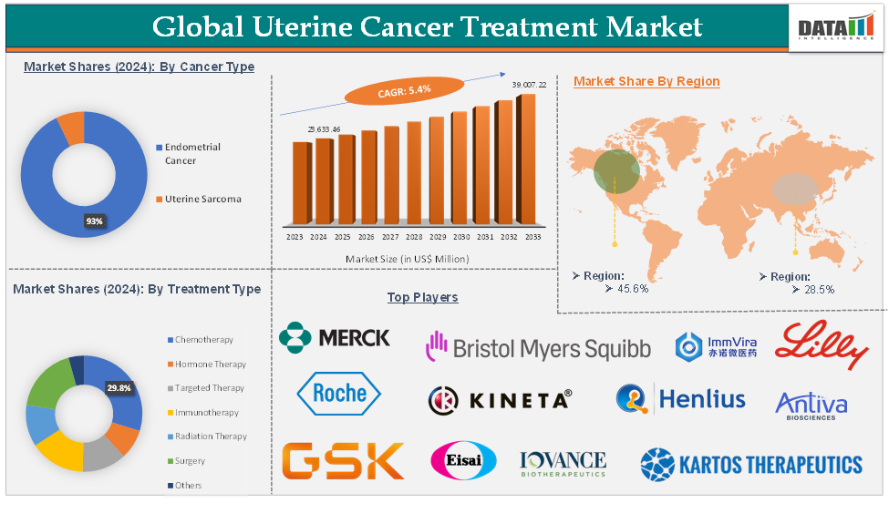 Uterine Cancer Treatment Market 2025