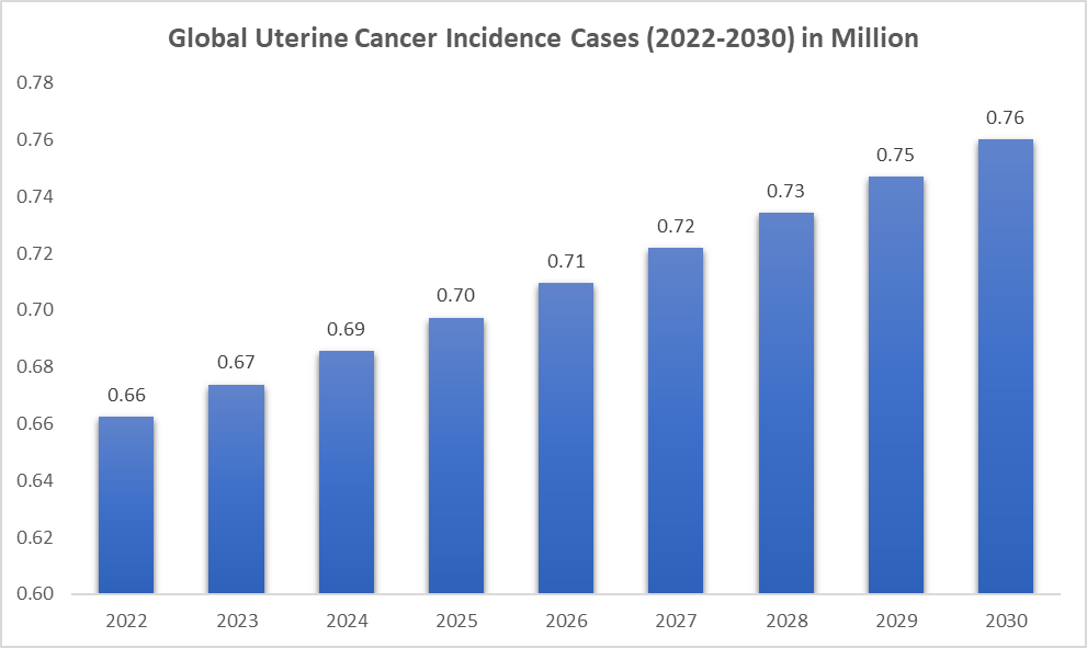 Uterine Cancer Treatment Market - Epidemiology Analysis
