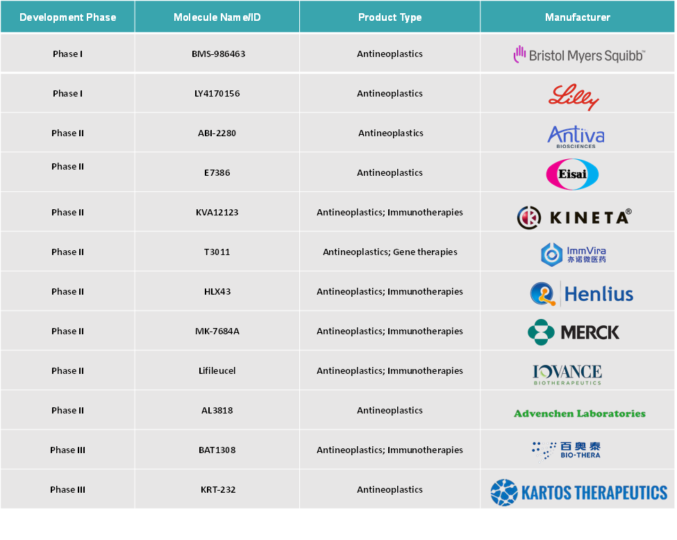 Top Phase Pipeline Products for Uterine Cancer: