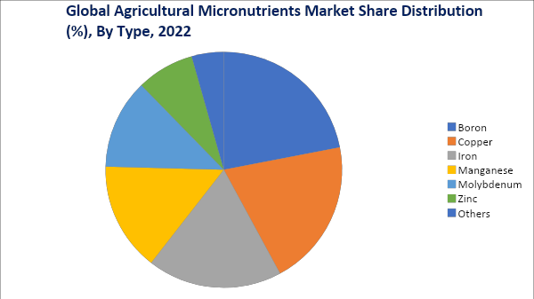 Agricultural Micronutrients Market, by type