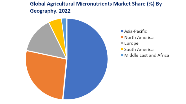 Agricultural Micronutrients Market - By Geography