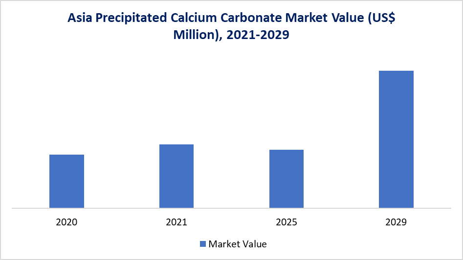 Asia Precipitated Calcium Carbonate Market 2021-2029