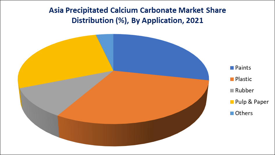Asia Precipitated Calcium Carbonate Market, By Application