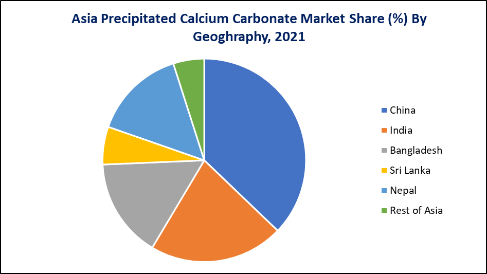 Asia Precipitated Calcium Carbonate Market, By Geography