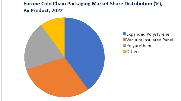 Europe Cold Chain Packaging Market, by product