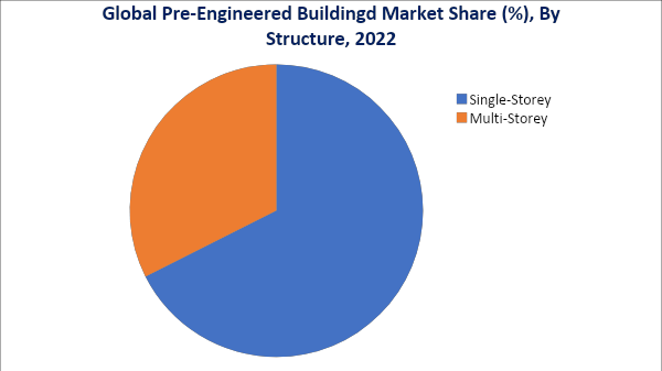 Pre-Engineered Buildings Market, by structure