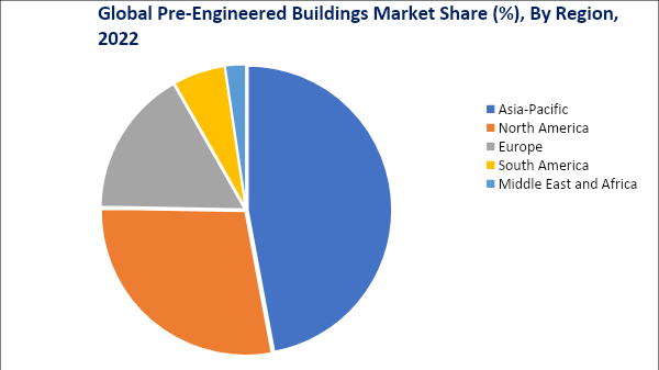Pre-Engineered Buildings Market, by region