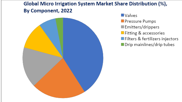 Micro Irrigation Systems Market, by component