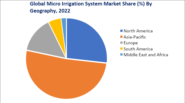 Micro Irrigation Systems Market, by geography