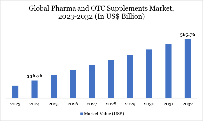 Pharma and OTC Supplements Market 2023-2032