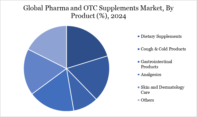 Pharma and OTC Supplements Market, By Product