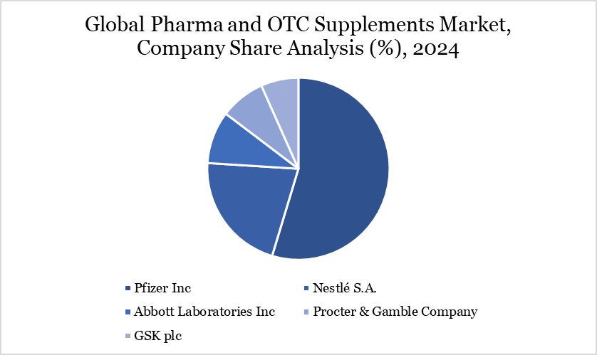 Pharma and OTC Supplements Market Company Share Analysis