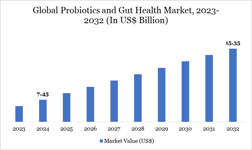 Probiotics and Gut Health Market 2023-2032