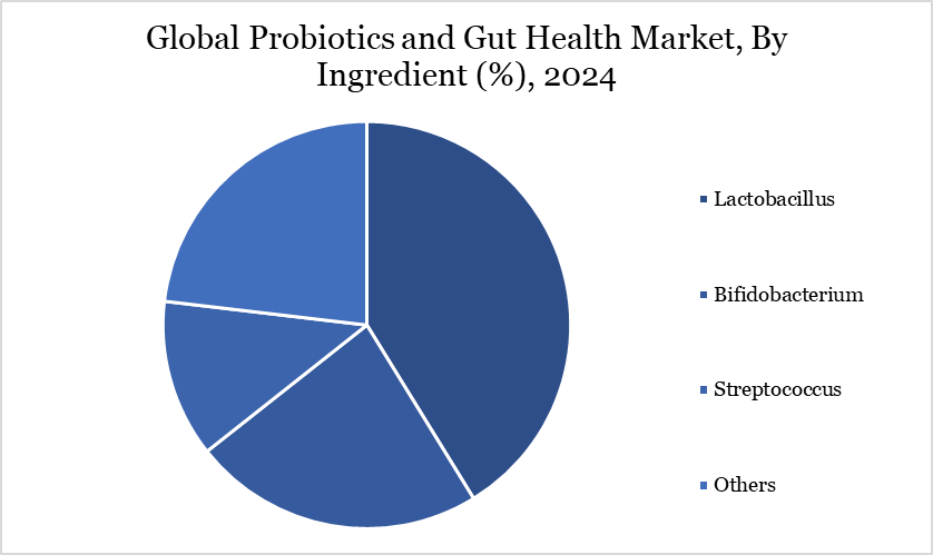 Probiotics and Gut Health Market, By Ingredient