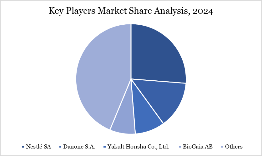 Probiotics and Gut Health Market Players Share Analysis