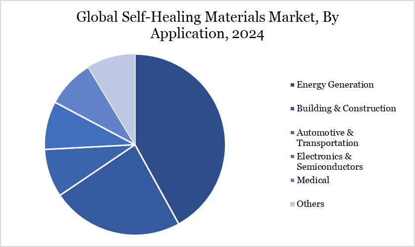 Self-Healing Materials Market, By Application