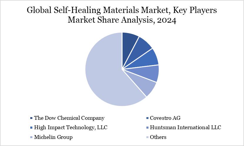 Self-Healing Materials Market Key Players