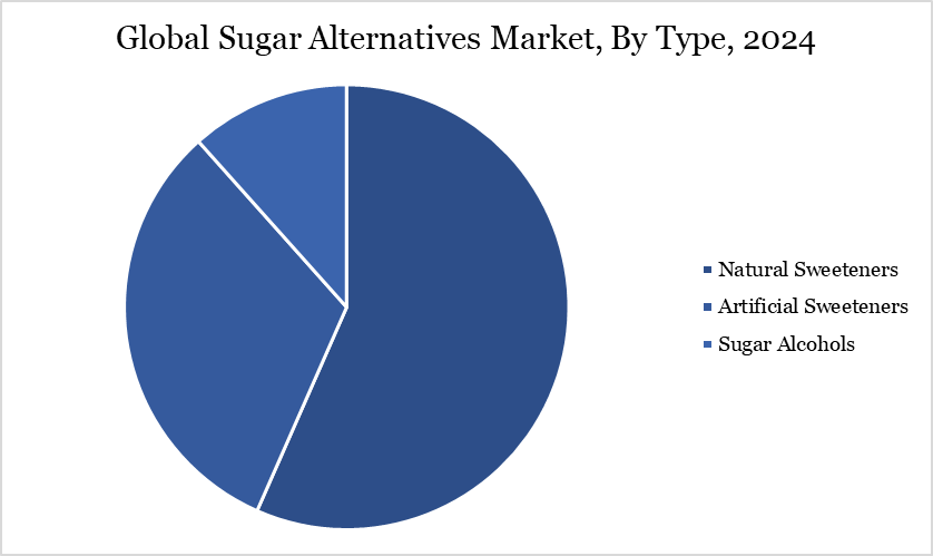 sugar alternatives market, by type