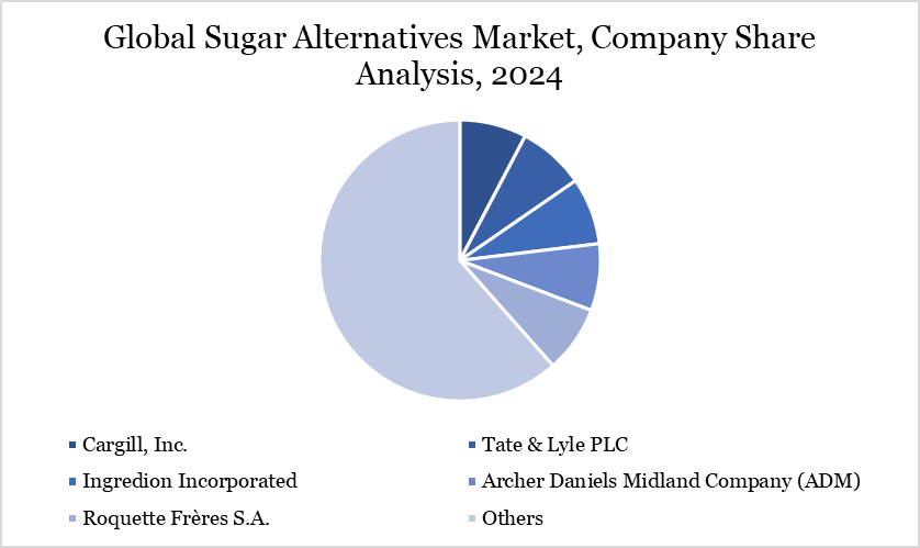 Sugar Alternatives Market Companies Share Analysis