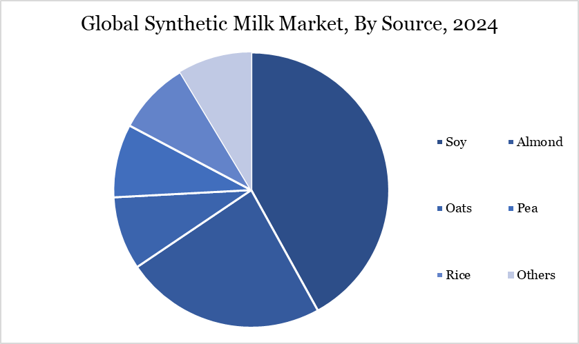 Synthetic Milk Market, By Source