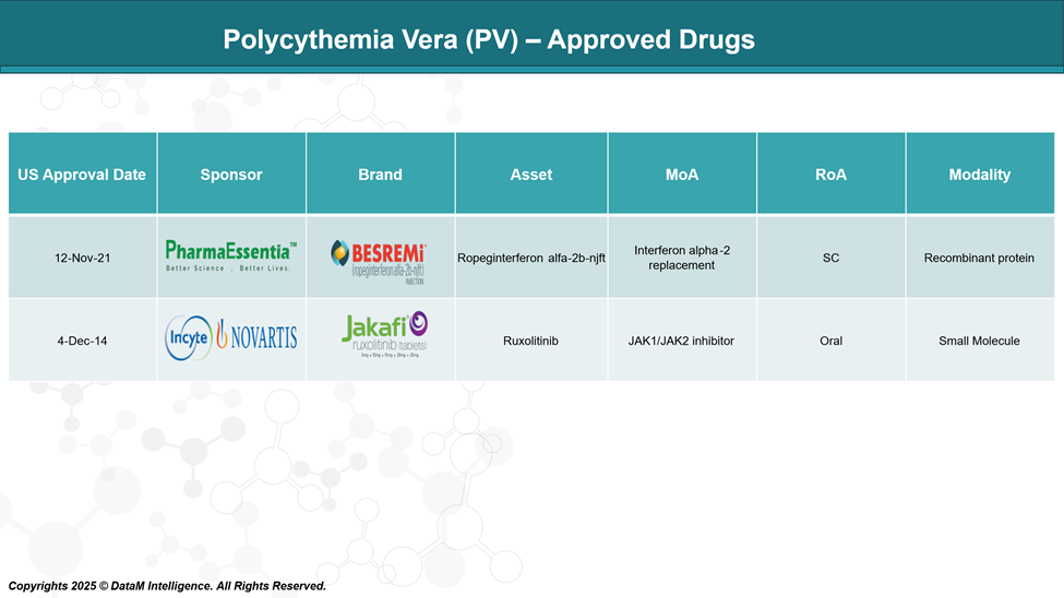 Polycythemia vera (PV) - Approved Drugs