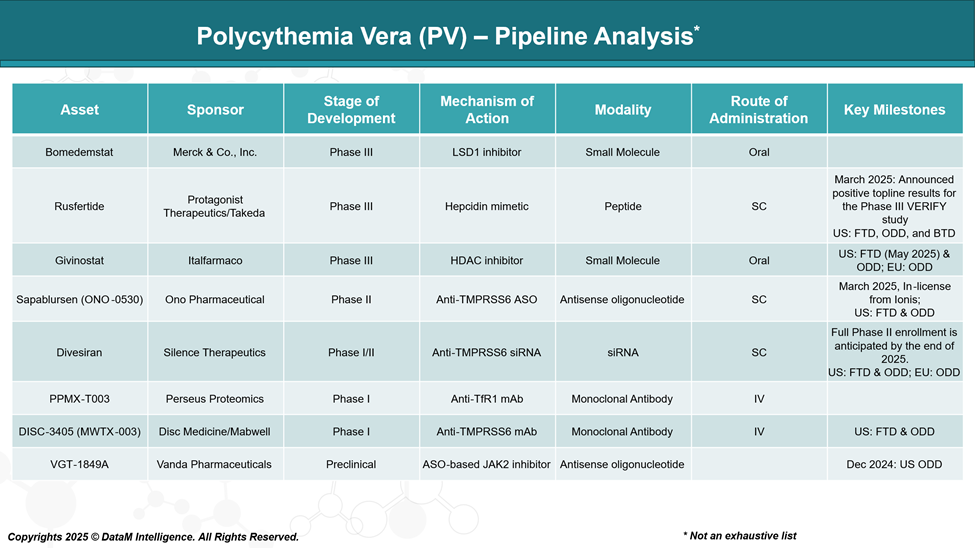 Polycythemia Vera (PV) - Pipeline Analysis