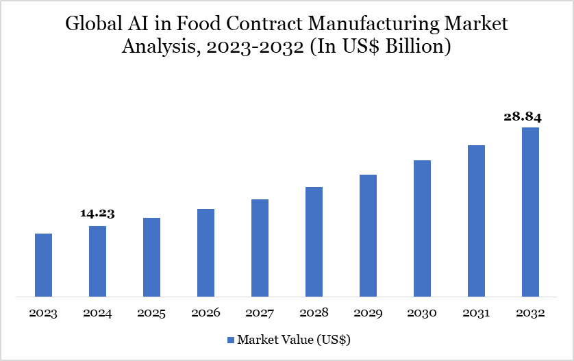 AI in Food Contract Manufacturing Market 2023-2032