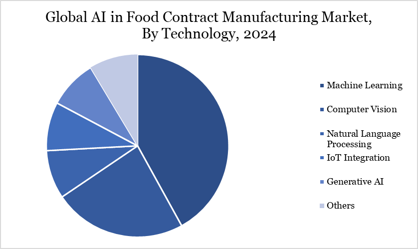 AI in food contract manufacturing market, By Technology