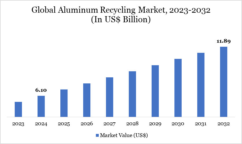Aluminum Recycling Market 2023-2032
