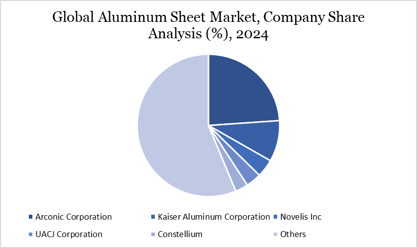 Aluminum Sheet Market Company Share Analysis