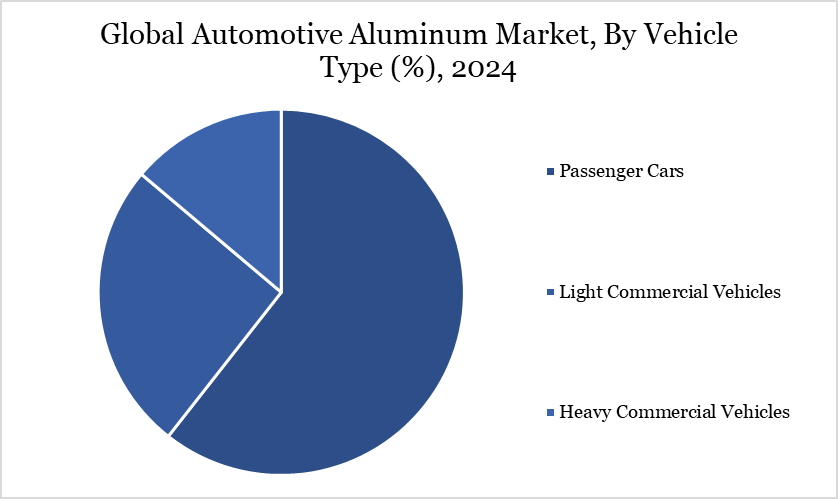 Automotive Aluminum Market, By Vehicle