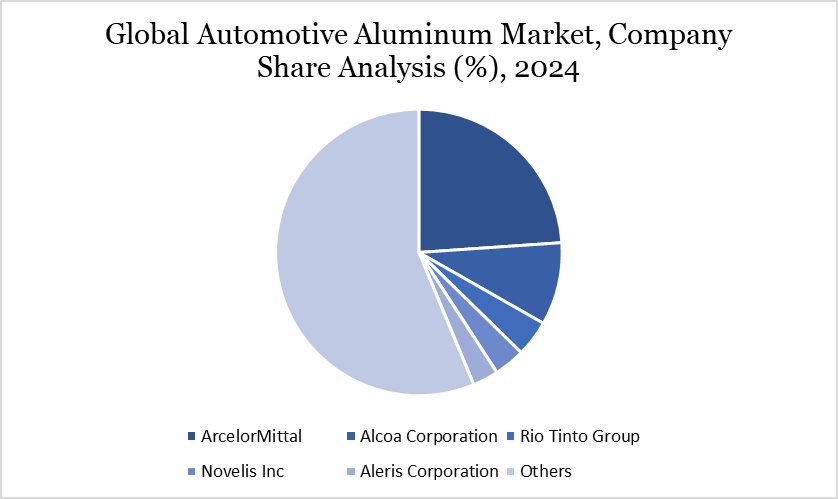 Automotive Aluminum Market Company Share Analysis