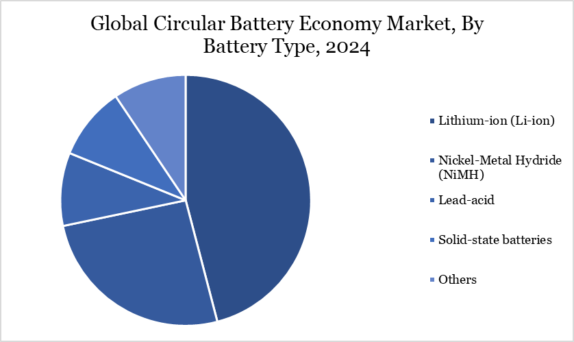 Circular Battery Economy Market, By Battery Type