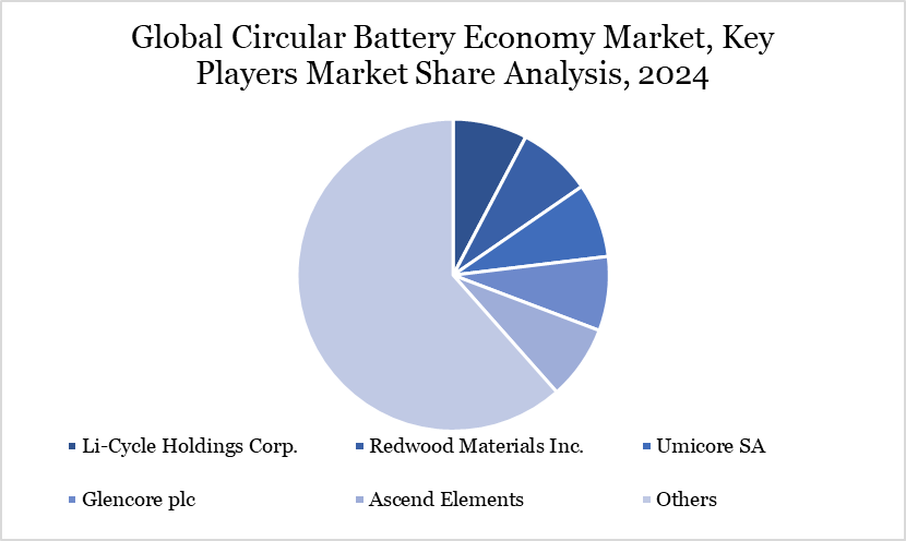 Circular Battery Economy Market Key Players