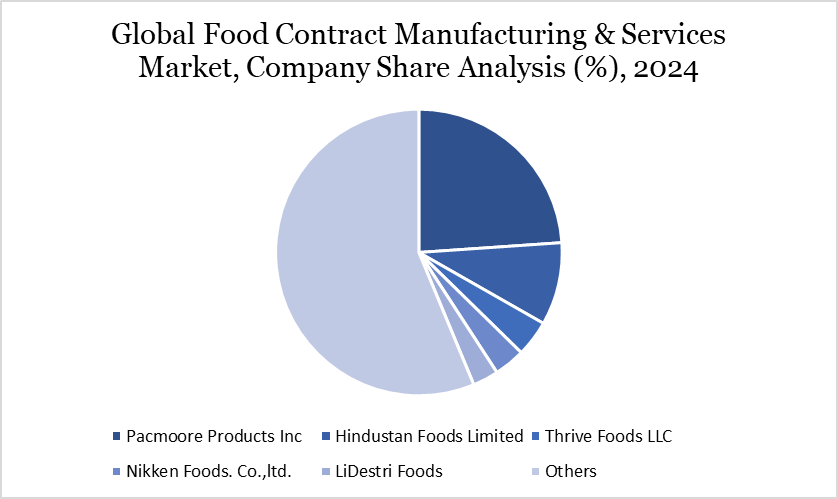 Food Contract Manufacturing & Services Market Company Share Analysis