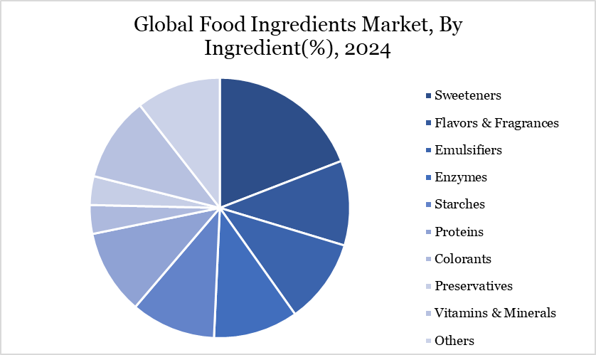 food ingredients market, By Ingredients