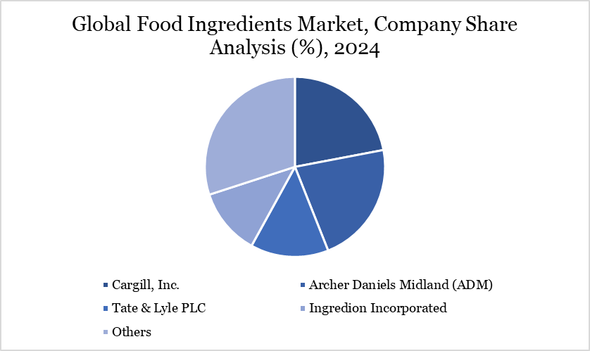Food Ingredients Market Company Share