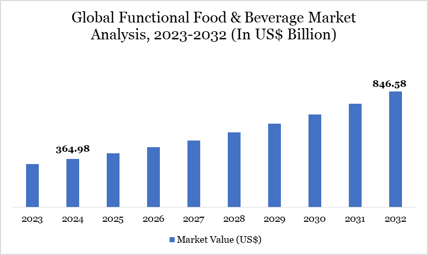 Functional Food & Beverage Market 2023-2032