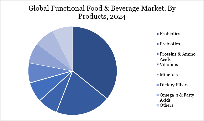 Functional Food & Beverage Market, By Products